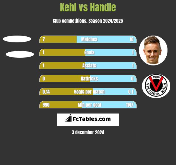 Kehl vs Handle h2h player stats