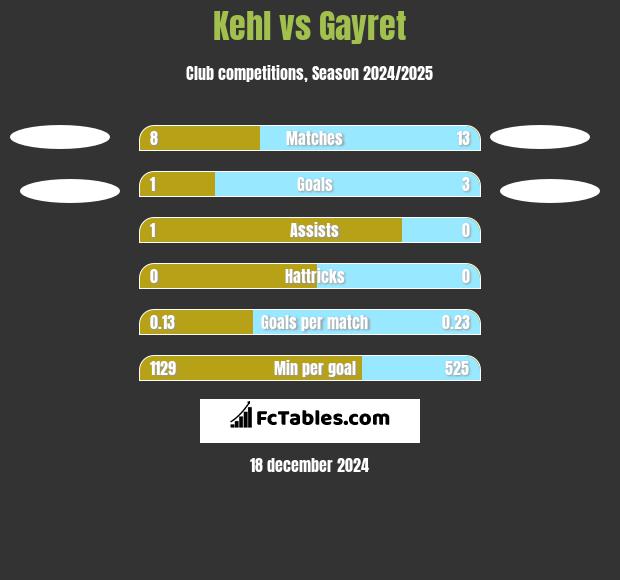 Kehl vs Gayret h2h player stats