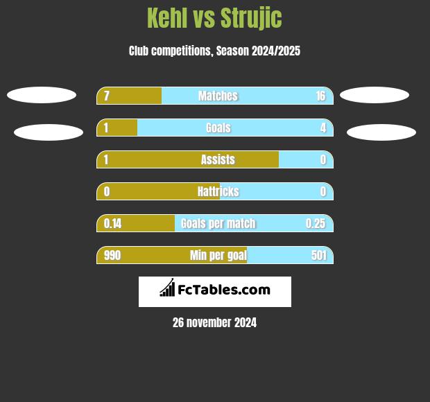 Kehl vs Strujic h2h player stats