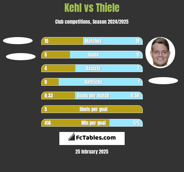 Kehl vs Thiele h2h player stats