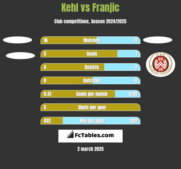 Kehl vs Franjic h2h player stats