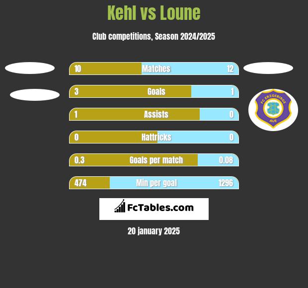 Kehl vs Loune h2h player stats