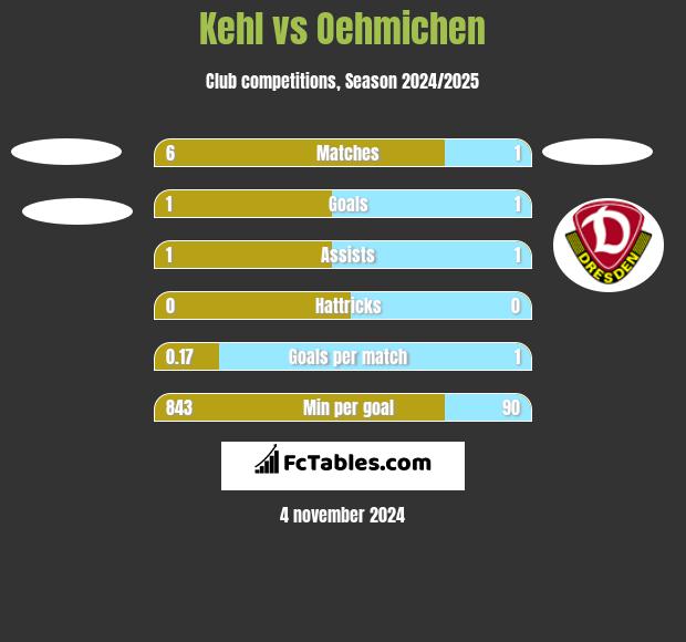 Kehl vs Oehmichen h2h player stats