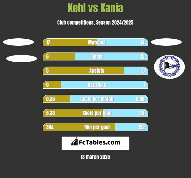 Kehl vs Kania h2h player stats