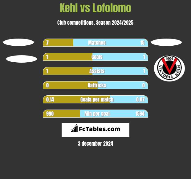 Kehl vs Lofolomo h2h player stats