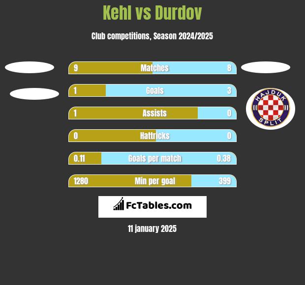 Kehl vs Durdov h2h player stats