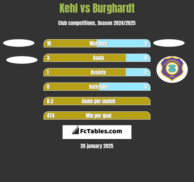 Kehl vs Burghardt h2h player stats