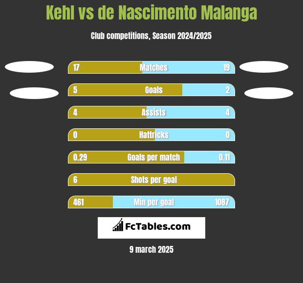 Kehl vs de Nascimento Malanga h2h player stats