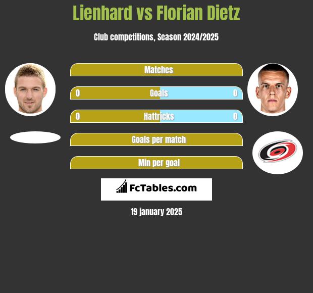 Lienhard vs Florian Dietz h2h player stats