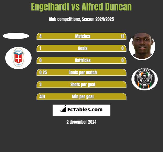 Engelhardt vs Alfred Duncan h2h player stats