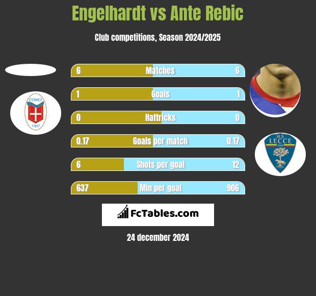 Engelhardt vs Ante Rebic h2h player stats