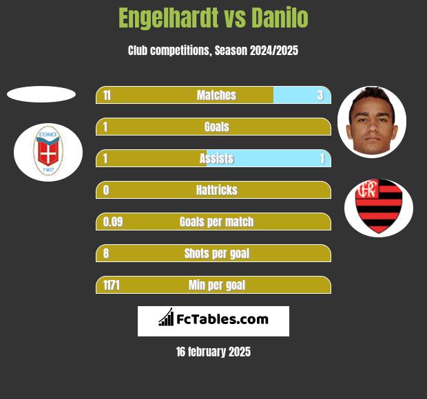 Engelhardt vs Danilo h2h player stats