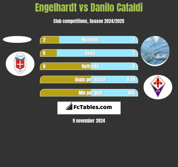 Engelhardt vs Danilo Cataldi h2h player stats