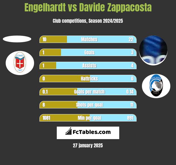 Engelhardt vs Davide Zappacosta h2h player stats