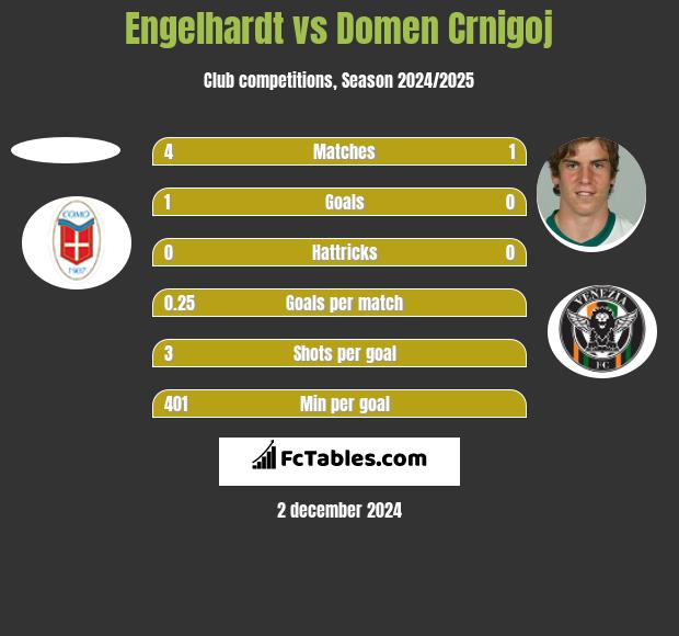 Engelhardt vs Domen Crnigoj h2h player stats