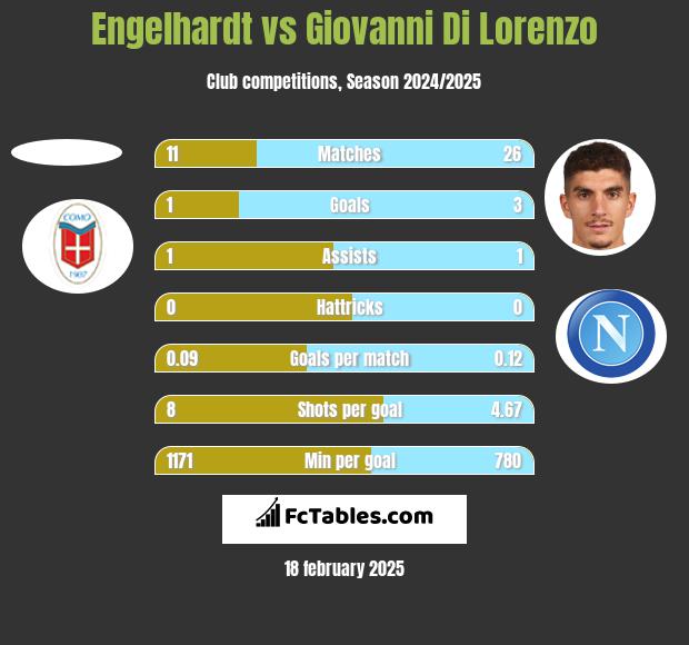 Engelhardt vs Giovanni Di Lorenzo h2h player stats