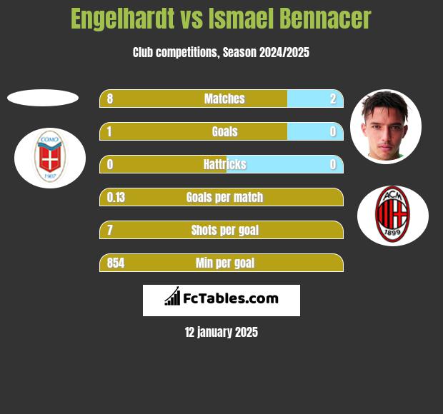 Engelhardt vs Ismael Bennacer h2h player stats