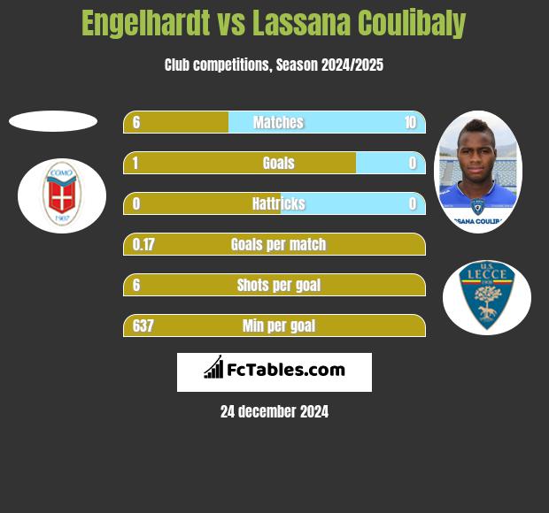 Engelhardt vs Lassana Coulibaly h2h player stats