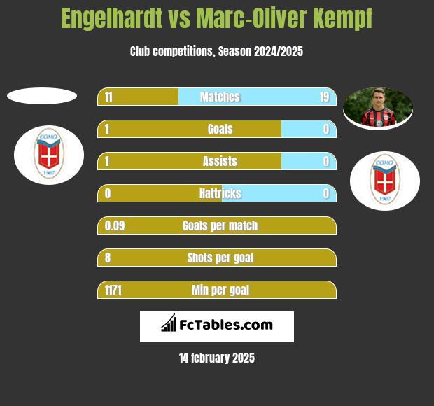 Engelhardt vs Marc-Oliver Kempf h2h player stats