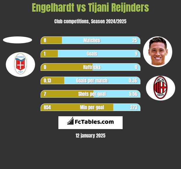 Engelhardt vs Tijani Reijnders h2h player stats