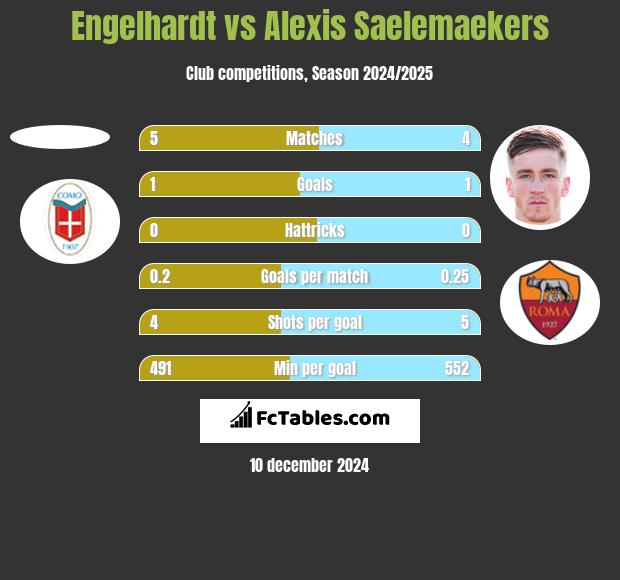 Engelhardt vs Alexis Saelemaekers h2h player stats