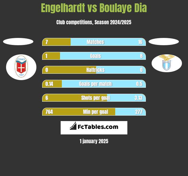 Engelhardt vs Boulaye Dia h2h player stats