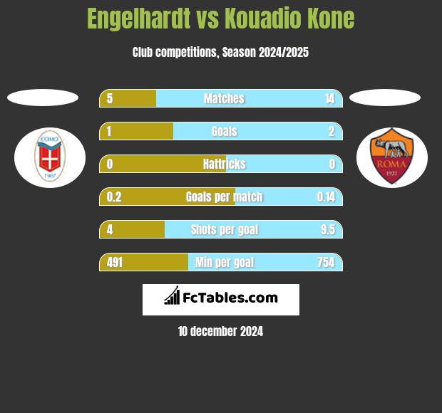 Engelhardt vs Kouadio Kone h2h player stats