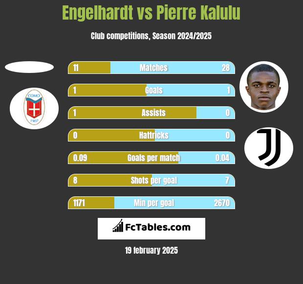 Engelhardt vs Pierre Kalulu h2h player stats