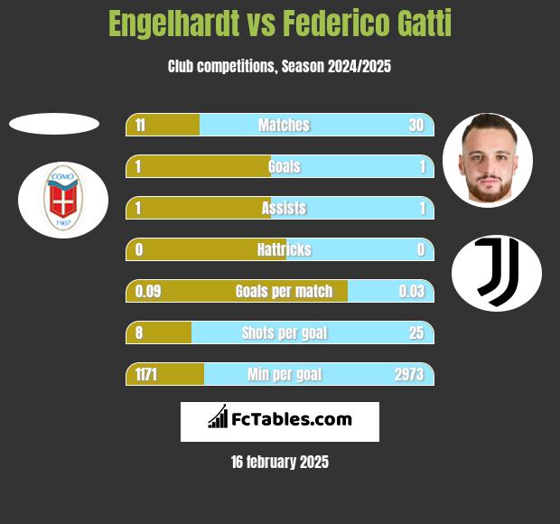 Engelhardt vs Federico Gatti h2h player stats