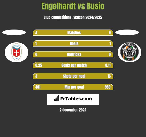 Engelhardt vs Busio h2h player stats