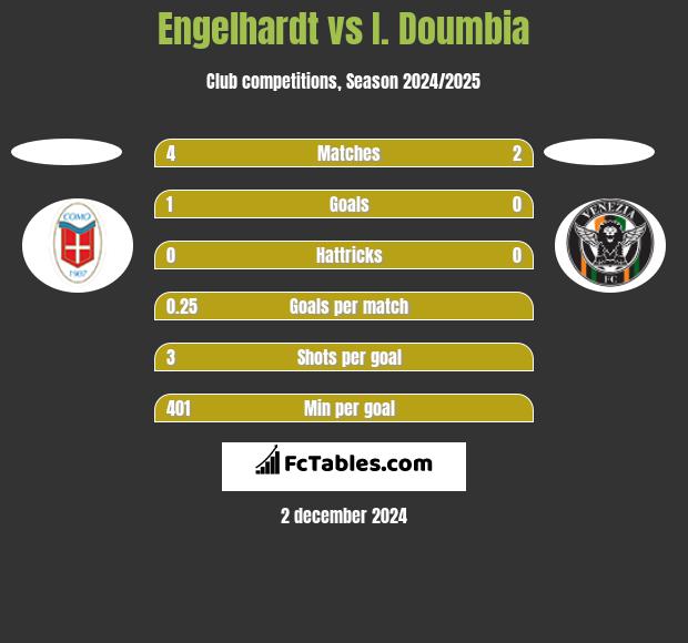 Engelhardt vs I. Doumbia h2h player stats