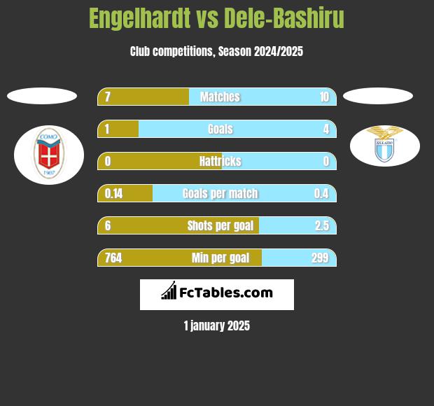 Engelhardt vs Dele-Bashiru h2h player stats