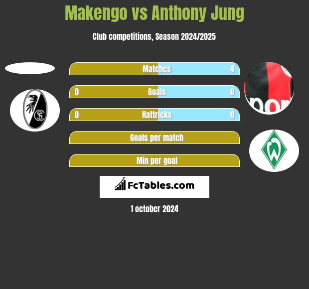 Makengo vs Anthony Jung h2h player stats