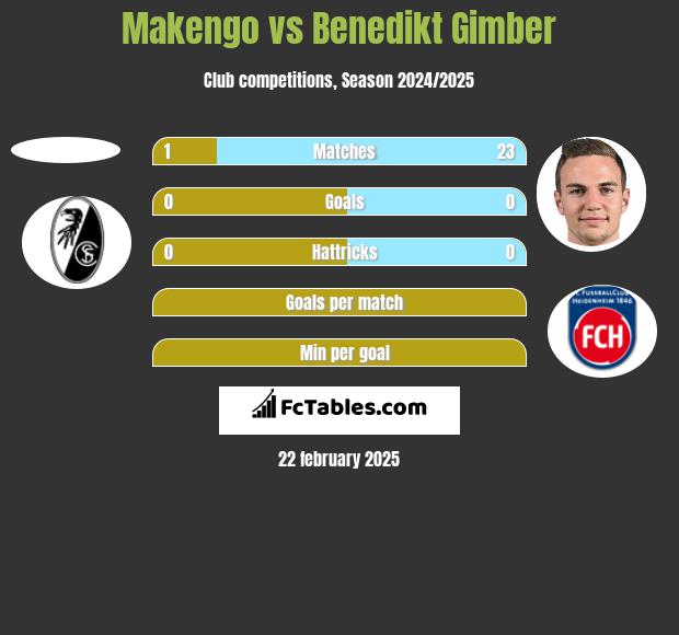 Makengo vs Benedikt Gimber h2h player stats