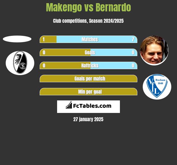 Makengo vs Bernardo h2h player stats