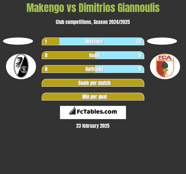 Makengo vs Dimitrios Giannoulis h2h player stats