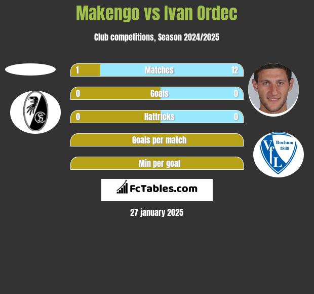 Makengo vs Ivan Ordec h2h player stats