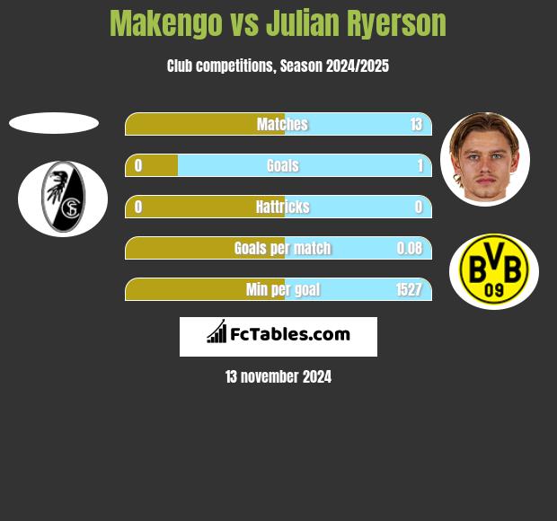 Makengo vs Julian Ryerson h2h player stats