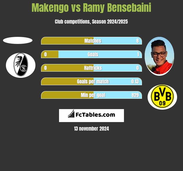 Makengo vs Ramy Bensebaini h2h player stats