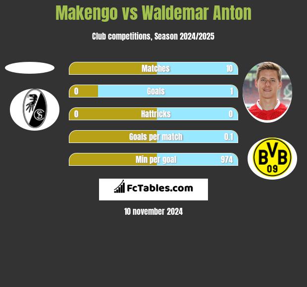 Makengo vs Waldemar Anton h2h player stats