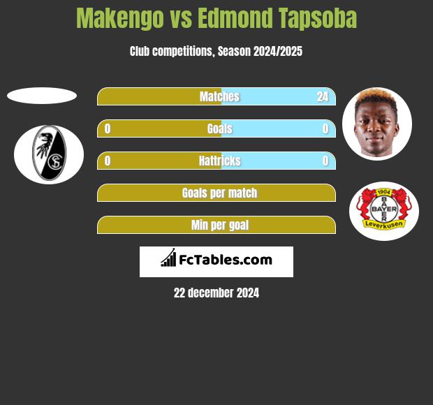 Makengo vs Edmond Tapsoba h2h player stats