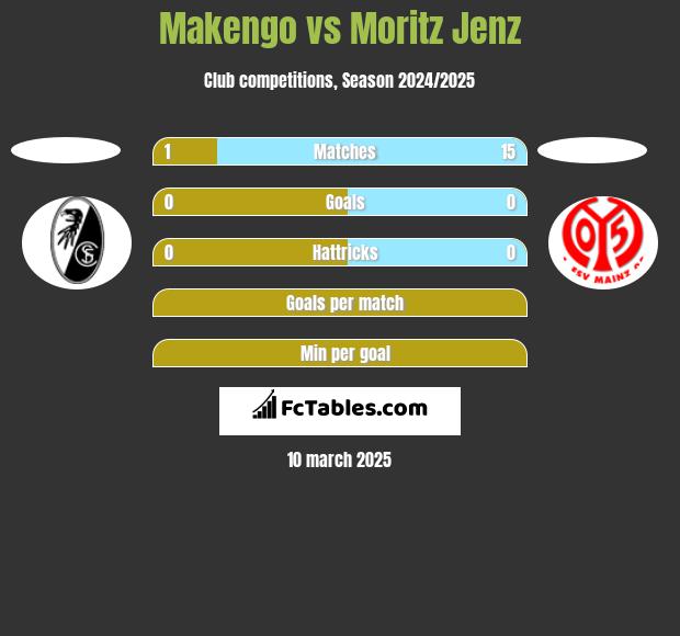 Makengo vs Moritz Jenz h2h player stats