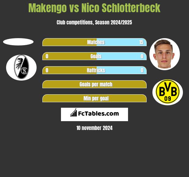 Makengo vs Nico Schlotterbeck h2h player stats