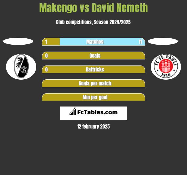 Makengo vs David Nemeth h2h player stats