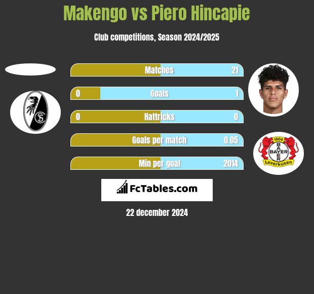 Makengo vs Piero Hincapie h2h player stats