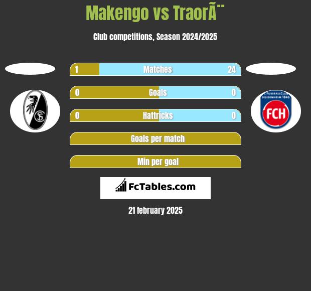 Makengo vs TraorÃ¨ h2h player stats