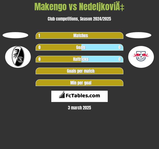 Makengo vs NedeljkoviÄ‡ h2h player stats