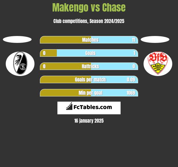 Makengo vs Chase h2h player stats