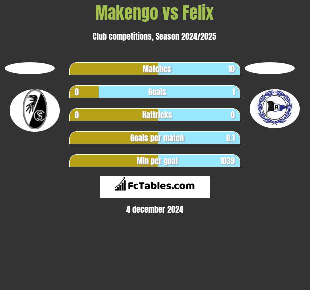 Makengo vs Felix h2h player stats