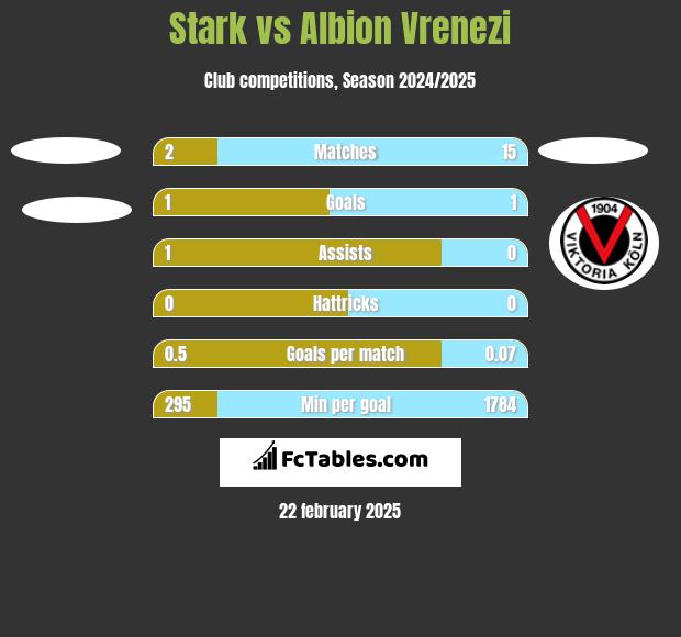 Stark vs Albion Vrenezi h2h player stats